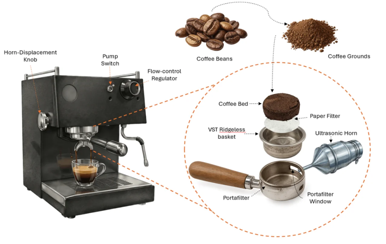 Diagram explaining the ultrasonic espresso brewing system